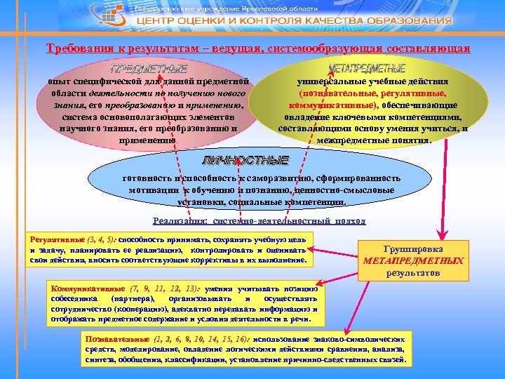 Требования к результатам – ведущая, системообразующая составляющая опыт специфической для данной предметной области деятельности