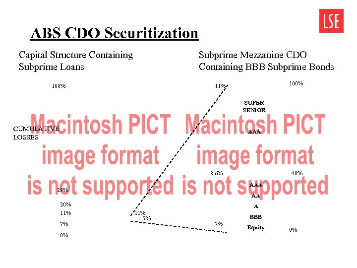 ABS CDO Securitization Capital Structure Containing Subprime Loans Subprime Mezzanine CDO Containing BBB Subprime