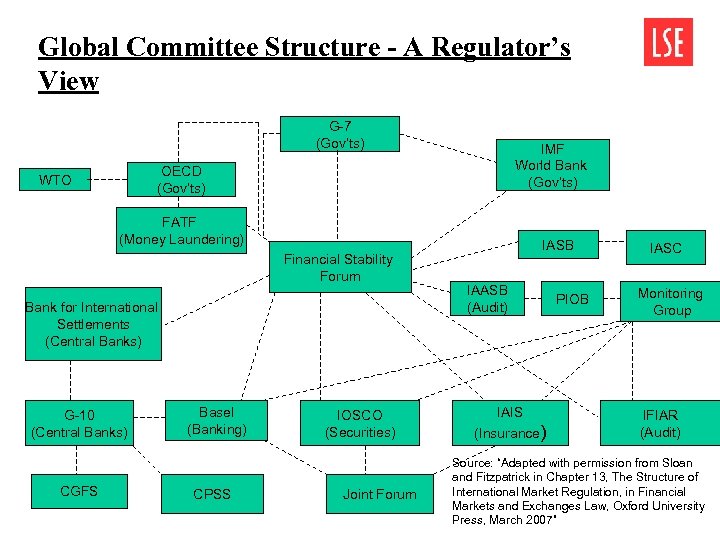 Global Committee Structure - A Regulator’s View G-7 (Gov’ts) IMF World Bank (Gov’ts) OECD