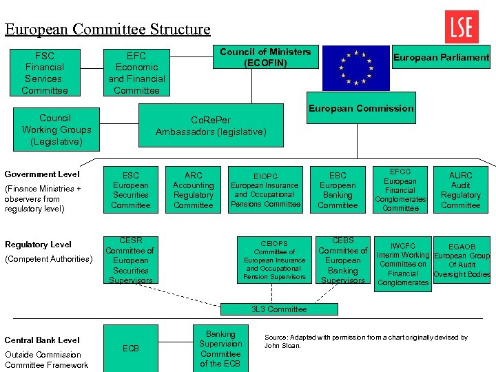 European Committee Structure FSC Financial Services Committee (Finance Ministries + observers from regulatory level)
