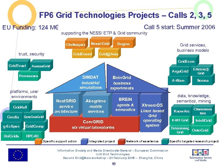FP 6 Grid Technologies Projects – Calls 2, 3, 5 EU Funding: 124 M€