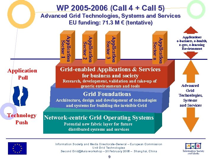 WP 2005 -2006 (Call 4 + Call 5) Advanced Grid Technologies, Systems and Services