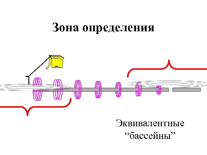 Зона определения Эквивалентные “бассейны” 