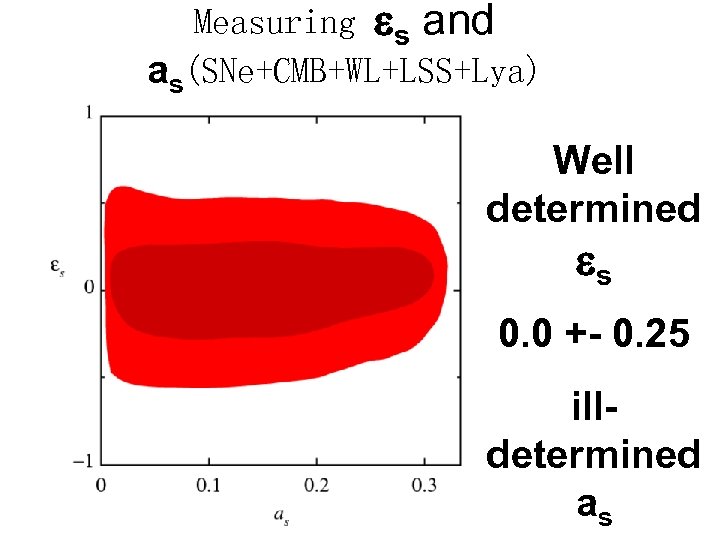 Measuring s and as(SNe+CMB+WL+LSS+Lya) Well determined s 0. 0 +- 0. 25 illdetermined as