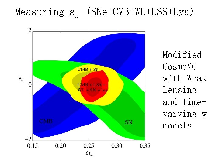Measuring s (SNe+CMB+WL+LSS+Lya) Modified Cosmo. MC with Weak Lensing and timevarying w models 