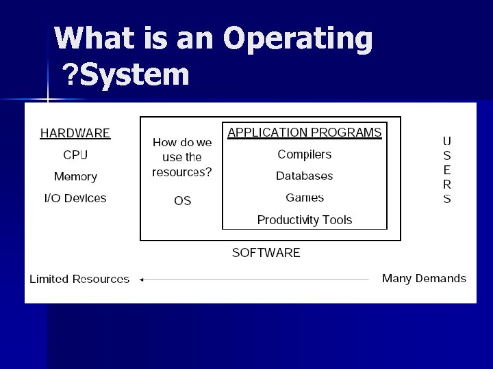 What is an Operating ? System 