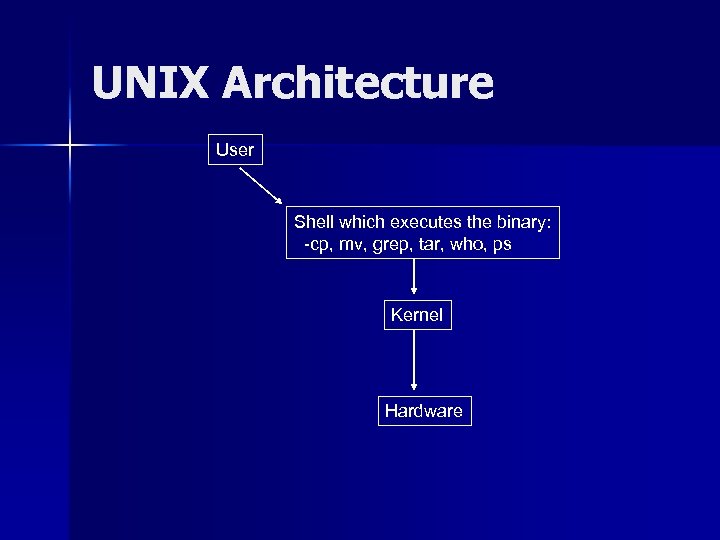 UNIX Architecture User Shell which executes the binary: -cp, mv, grep, tar, who, ps