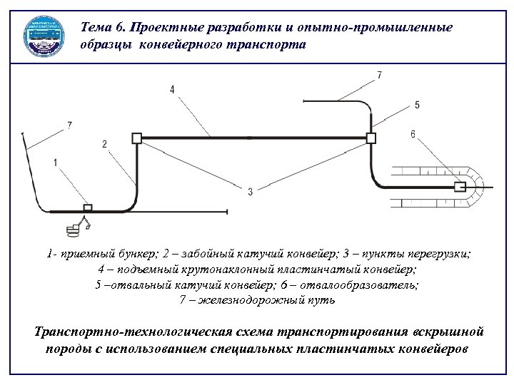 Тема 6. Проектные разработки и опытно-промышленные образцы конвейерного транспорта 1 - приемный бункер; 2
