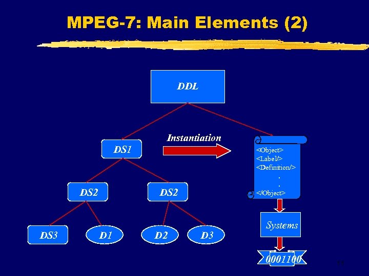 MPEG-7: Main Elements (2) DDL DS 1 DS 2 DS 3 Instantiation <Object> <Label/>