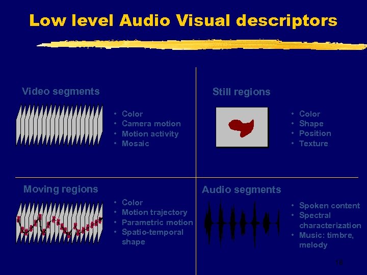 Low level Audio Visual descriptors Video segments Still regions • • Color Camera motion