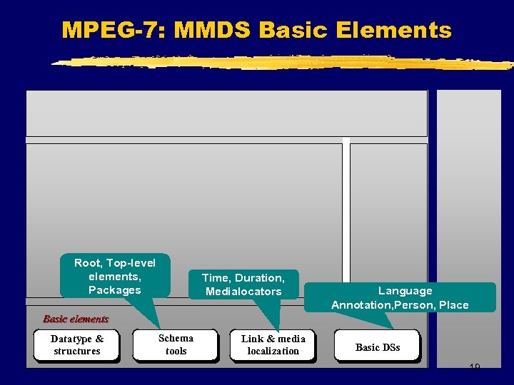 MPEG-7: MMDS Basic Elements Root, Top-level elements, Packages Time, Duration, Medialocators Language Annotation, Person,