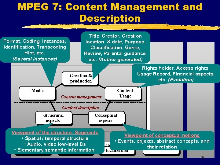MPEG 7: Content Management and Description Format, Coding, Instances, Identification, Transcoding Hint, etc. (Several