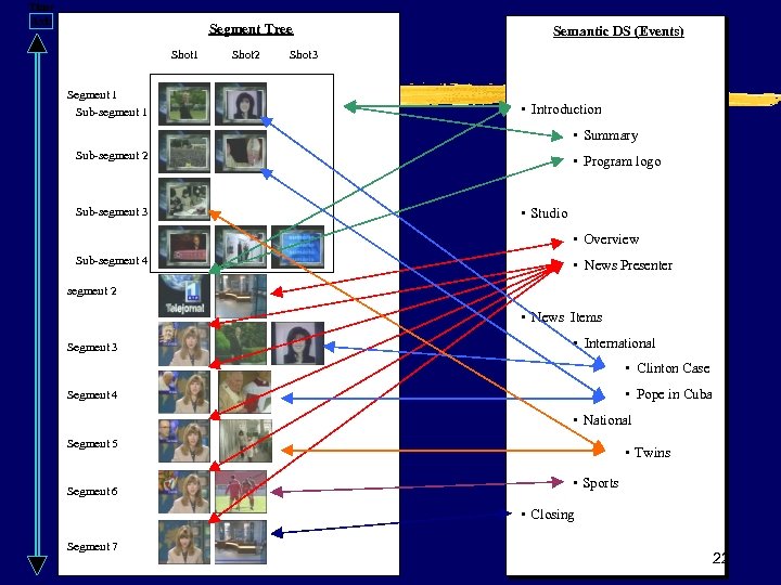 Time Axis Segment Tree Shot 1 Segment 1 Sub-segment 1 Shot 2 Semantic DS