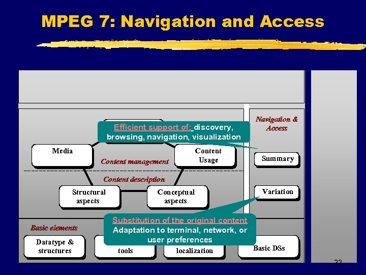 MPEG 7: Navigation and Access Creation support of: discovery, Efficient & production browsing, navigation,