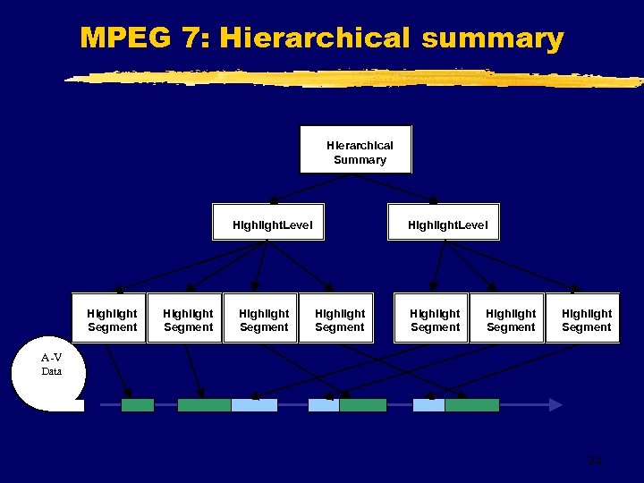 MPEG 7: Hierarchical summary Hierarchical Summary Highlight. Level Highlight Segment Highlight Segment A-V Data