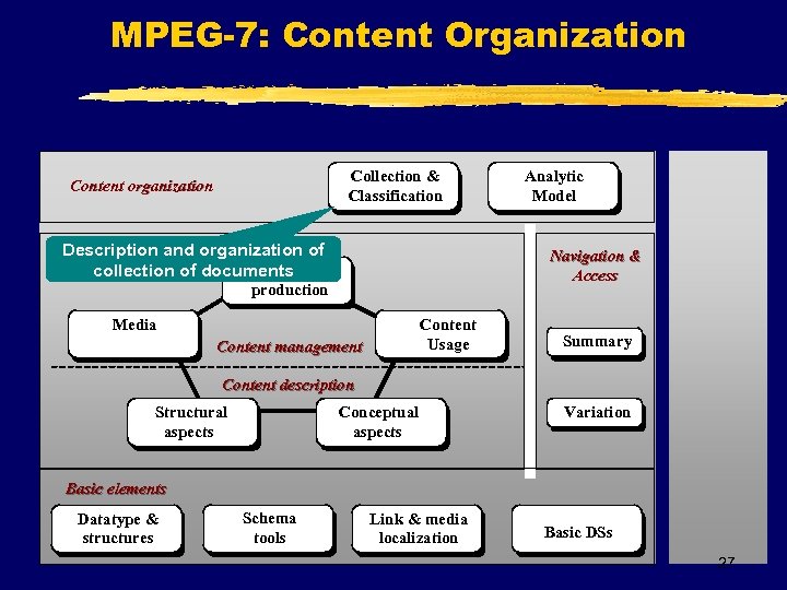 MPEG-7: Content Organization Collection & Classification Content organization Description and organization of Creation collection