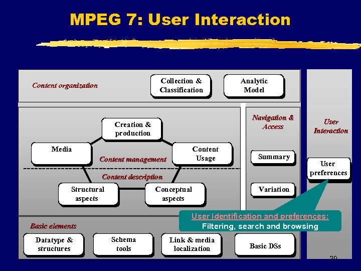 MPEG 7: User Interaction Collection & Classification Content organization Analytic Model Navigation & Access