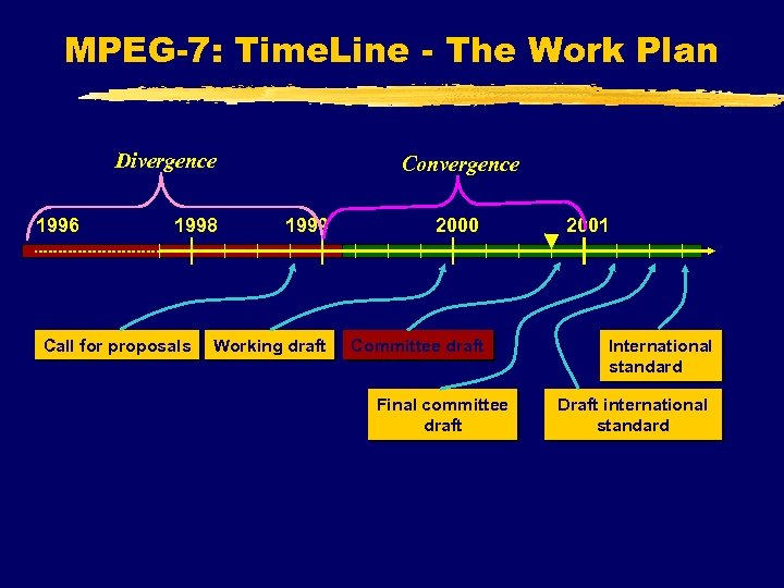 MPEG-7: Time. Line - The Work Plan 1996 Competition: Divergence • Individual work •