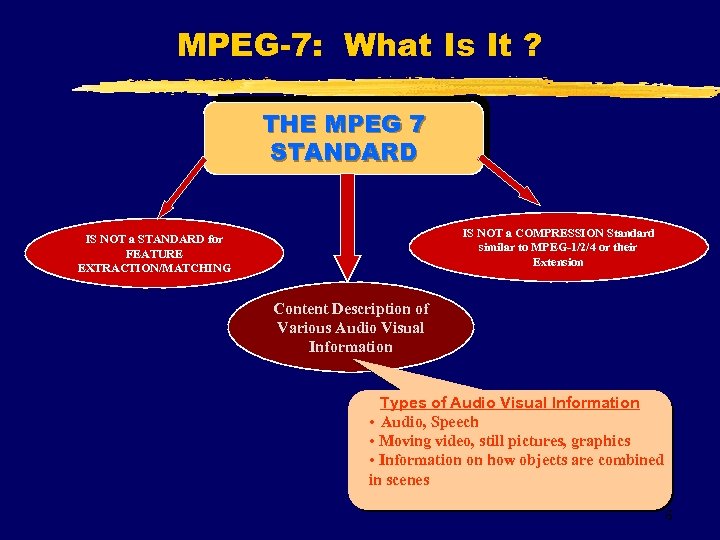 MPEG-7: What Is It ? THE MPEG 7 STANDARD IS NOT a COMPRESSION Standard