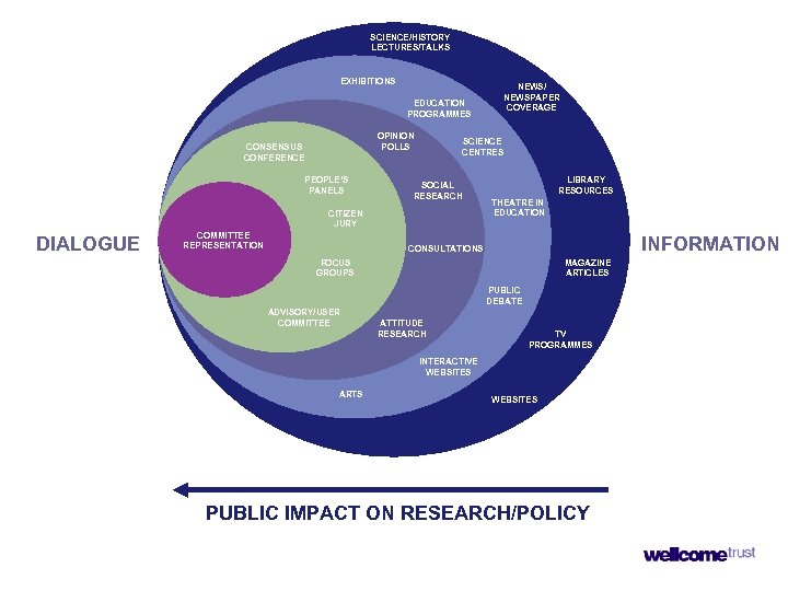 SCIENCE/HISTORY LECTURES/TALKS EXHIBITIONS NEWS/ NEWSPAPER COVERAGE EDUCATION PROGRAMMES OPINION POLLS CONSENSUS CONFERENCE PEOPLE’S PANELS