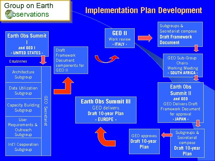 Group on Earth bservations Implementation Plan Development GEO II Earth Obs Summit I and