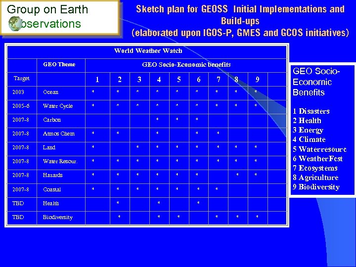 Group on Earth bservations Sketch plan for GEOSS Initial Implementations and Build-ups (elaborated upon