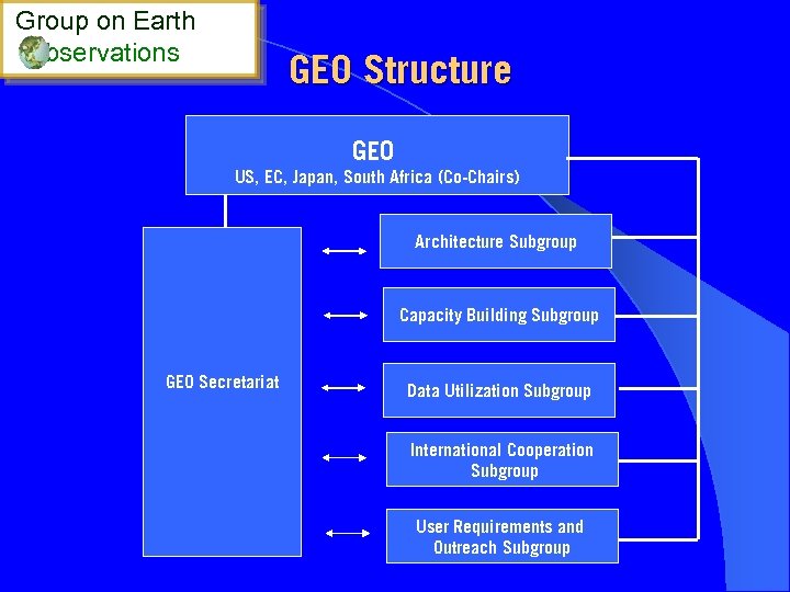 Group on Earth bservations GEO Structure GEO US, EC, Japan, South Africa (Co-Chairs) Architecture