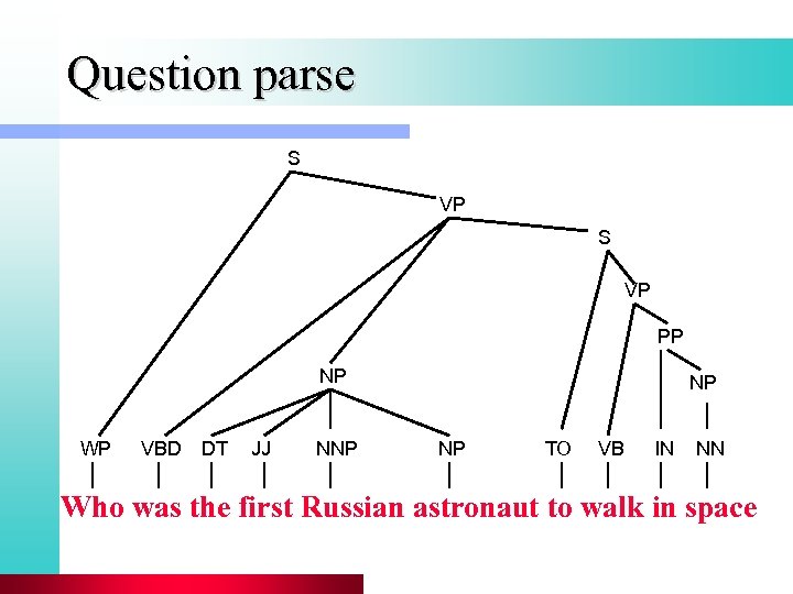 Question parse S VP PP NP WP VBD DT JJ NNP NP NP TO