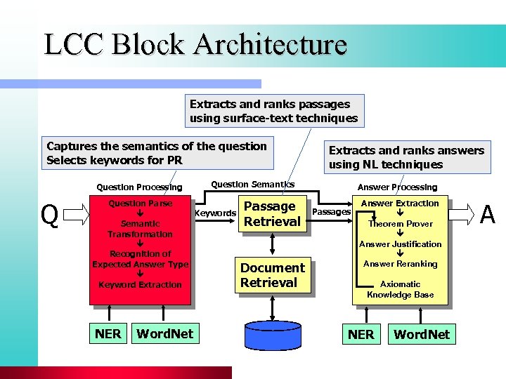 LCC Block Architecture Extracts and ranks passages using surface-text techniques Captures the semantics of
