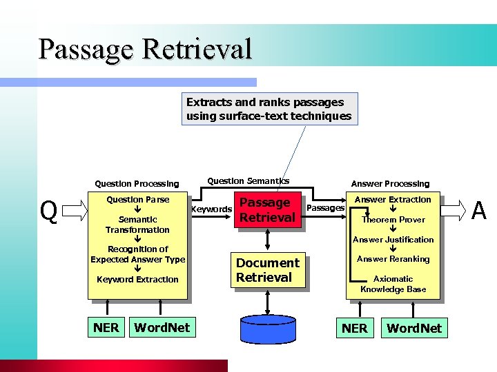 Passage Retrieval Extracts and ranks passages using surface-text techniques Question Processing Q Question Semantics