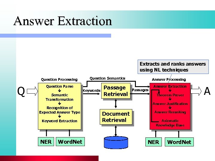 Answer Extraction Extracts and ranks answers using NL techniques Question Processing Q Question Semantics