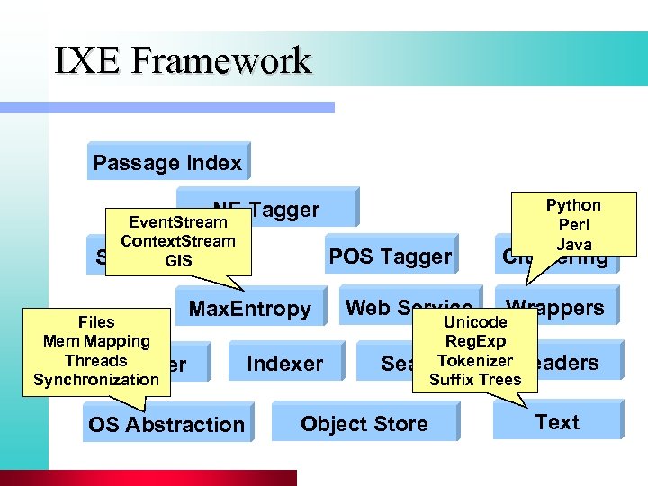 IXE Framework Passage Index NE Tagger Event. Stream Context. Stream Sent. Splitter GIS Files