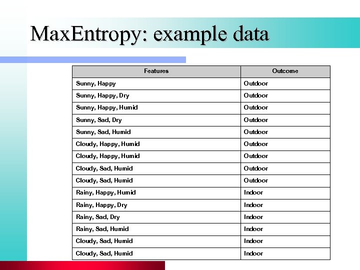 Max. Entropy: example data Features Outcome Sunny, Happy Outdoor Sunny, Happy, Dry Outdoor Sunny,