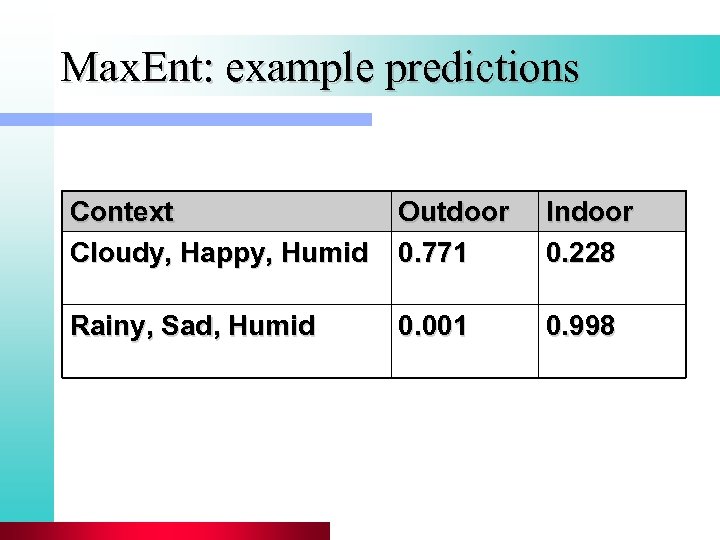 Max. Ent: example predictions Context Cloudy, Happy, Humid Outdoor 0. 771 Indoor 0. 228