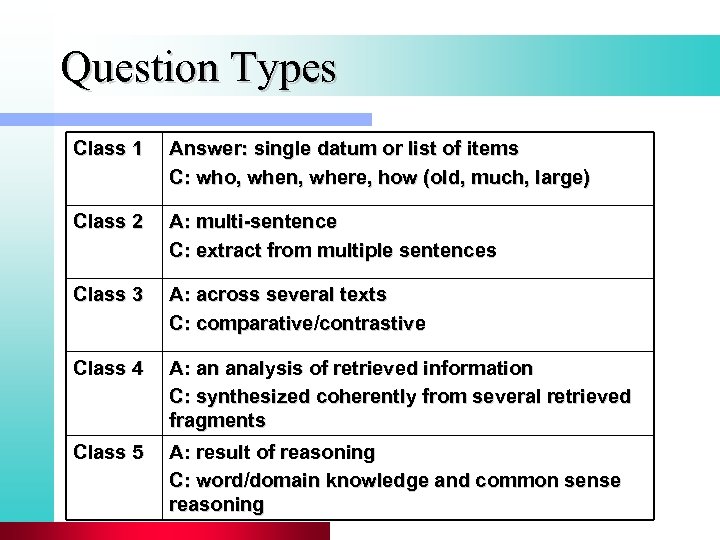 Question Types Class 1 Answer: single datum or list of items C: who, when,