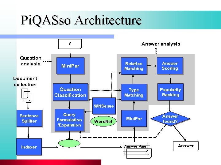 Pi. QASso Architecture ? Question analysis Document collection Answer analysis Mini. Par Relation Matching