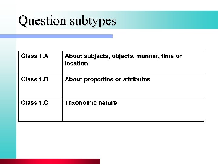 Question subtypes Class 1. A About subjects, objects, manner, time or location Class 1.