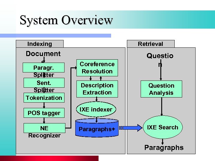System Overview Indexing Document s Paragr. Splitter Sent. Splitter Tokenization POS tagger NE Recognizer