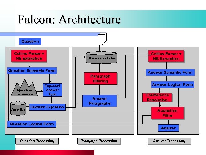 Falcon: Architecture Question Collins Parser + NE Extraction Paragraph Index Question Semantic Form Paragraph