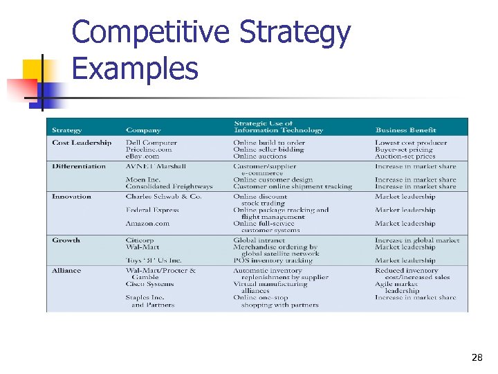 Competitive Strategy Examples 28 