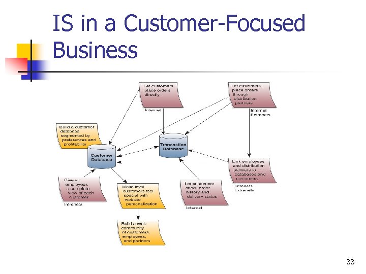 IS in a Customer-Focused Business 33 