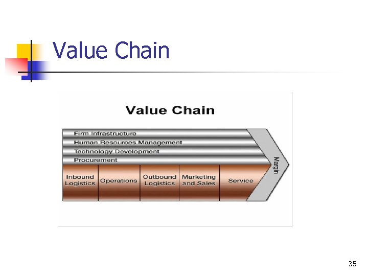 Value Chain 35 