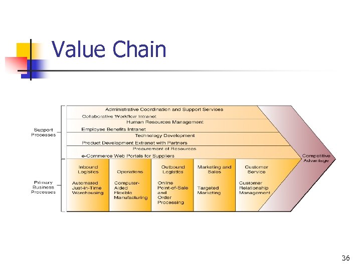 Value Chain 36 