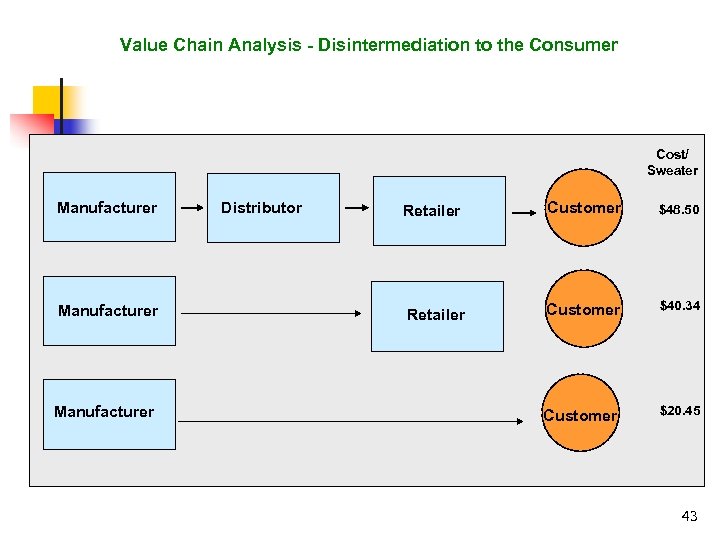 Value Chain Analysis - Disintermediation to the Consumer Cost/ Sweater Manufacturer Distributor Retailer Customer