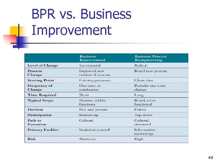 BPR vs. Business Improvement 44 