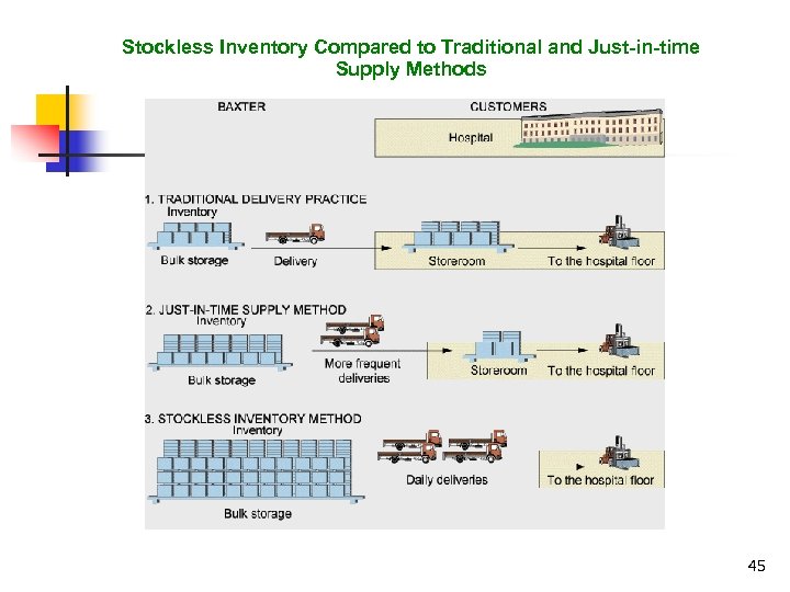 Stockless Inventory Compared to Traditional and Just-in-time Supply Methods 45 