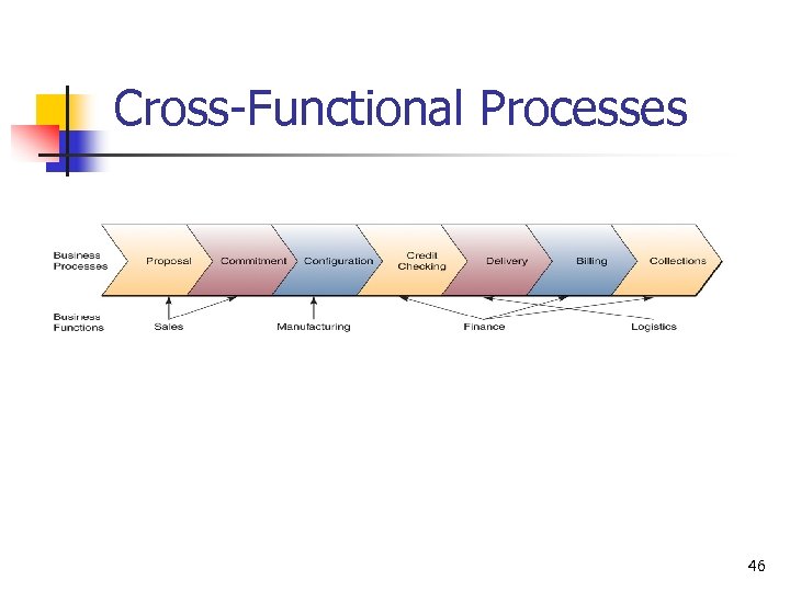 Cross-Functional Processes 46 