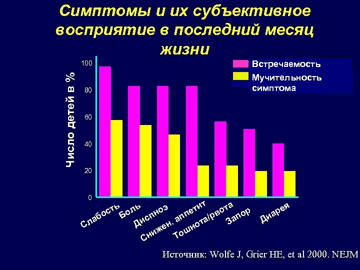 Симптомы и их субъективное восприятие в последний месяц жизни Встречаемость Мучительность симптома Число детей