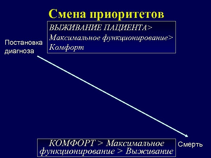 Смена приоритетов ВЫЖИВАНИЕ ПАЦИЕНТА> Максимальное функционирование> Постановка Комфорт диагноза КОМФОРТ > Максимальное функционирование >