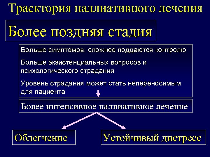 Траектория паллиативного лечения Более поздняя стадия Больше симптомов: сложнее поддаются контролю Больше экзистенциальных вопросов